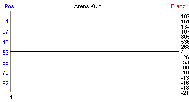 Hier f&uuml;r mehr Statistiken von Arens Kurt klicken