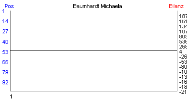 Hier f&uuml;r mehr Statistiken von Baumhardt Michaela klicken