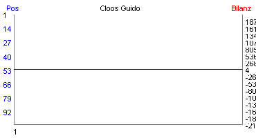 Hier f&uuml;r mehr Statistiken von Cloos Guido klicken