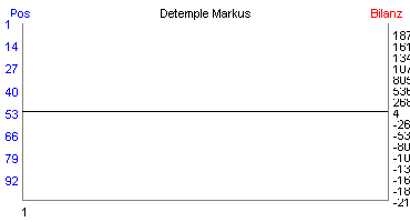 Hier f&uuml;r mehr Statistiken von Detemple Markus klicken