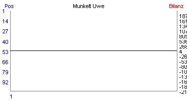 Hier f&uuml;r mehr Statistiken von Munkelt Uwe klicken