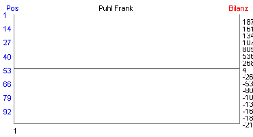 Hier f&uuml;r mehr Statistiken von Puhl Frank klicken