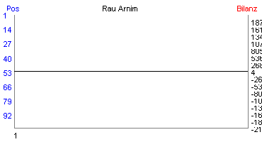 Hier f&uuml;r mehr Statistiken von Rau Arnim klicken
