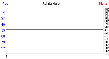 Hier f&uuml;r mehr Statistiken von R�hrig Marc klicken