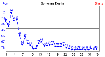 Hier f&uuml;r mehr Statistiken von Schamma Dustin klicken