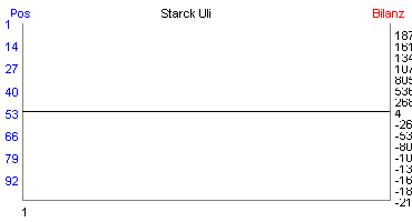 Hier f&uuml;r mehr Statistiken von Starck Uli klicken