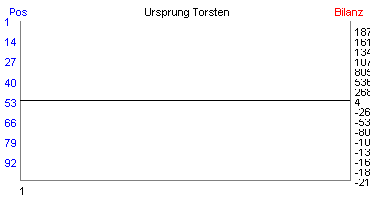 Hier f&uuml;r mehr Statistiken von Ursprung Torsten klicken