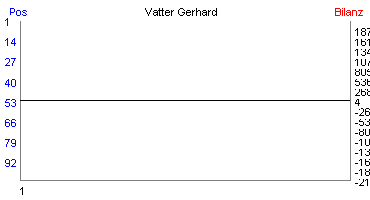 Hier f&uuml;r mehr Statistiken von Vatter Gerhard klicken